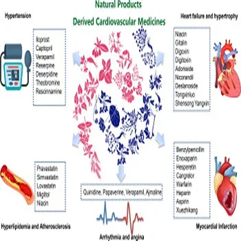 Cardivascular Drugs
