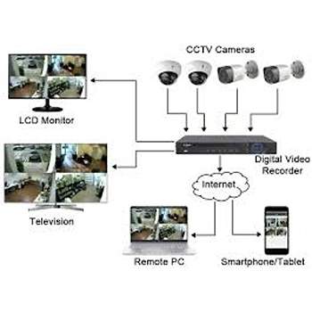 Excellent CCTV System