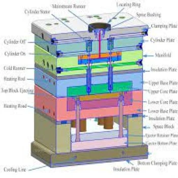 Mold Designing