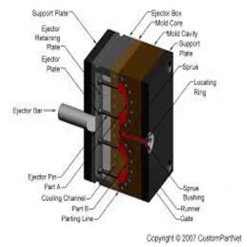 Mold Designing