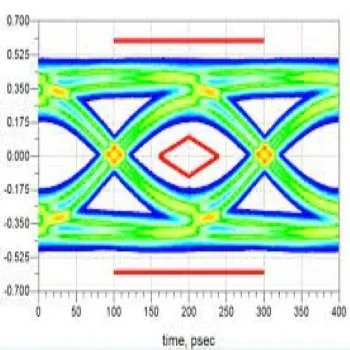 Signal Integrity Analysis